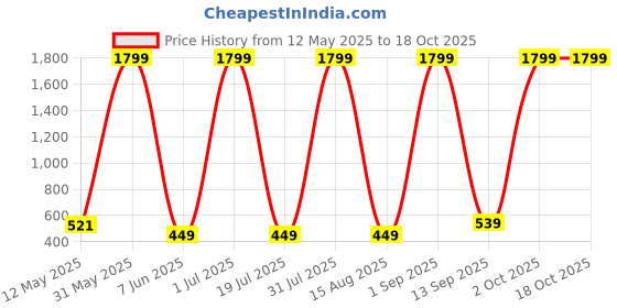 myntra.com ERIC LONDON Red 5 Pieces Self Design Velvet Square Cushion Covers eric london Price History Graph from 12 May 2025 to 17 Oct 2025