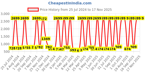 myntra.com ERIC LONDON Red & Beige 2 Pieces Floral Printed Room Darkening Long Door Curtains eric london Price History Graph from 25 Jul 2024 to 17 Nov 2025
