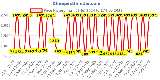 myntra.com ERIC LONDON Red & White 2 Pieces Floral Printed Room Darkening Long Door Curtains eric london Price History Graph from 25 Jul 2024 to 17 Nov 2025