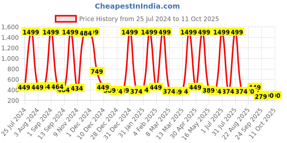 myntra.com ERIC LONDON Red & Yellow Geometric Microfiber 210 TC Single Bedsheet with 1 Pillow Cover eric london Price History Graph from 25 Jul 2024 to 10 Oct 2025