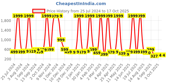 myntra.com ERIC LONDON Red Geometric Printed Microfiber 210 TC Queen Bedsheet With 2 Pillow Covers eric london Price History Graph from 25 Jul 2024 to 17 Oct 2025