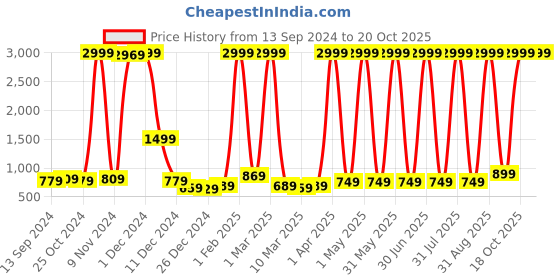 myntra.com ERIC LONDON Turquoise Blue & White Set of 2 Room Darkening Door Curtain eric london Price History Graph from 13 Sep 2024 to 20 Oct 2025