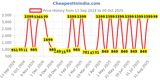 myntra.com ERIC LONDON Turquoise Blue & White Set of 2 Room Darkening Long Door Curtain eric london Price History Graph from 13 Sep 2024 to 20 Oct 2025