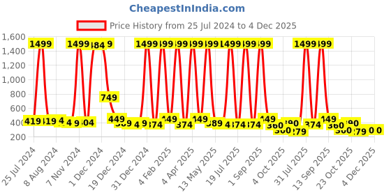 myntra.com ERIC LONDON White Floral Printed 144 TC Single Bedsheet with 1 Pillow Covers eric london Price History Graph from 25 Jul 2024 to 3 Dec 2025