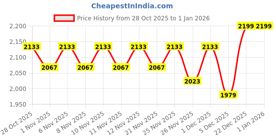 myntra.com ERIDANI Aella Textured Backstrap Square Toe Block Sandals eridani Price History Graph from 28 Oct 2025 to 31 Dec 2025