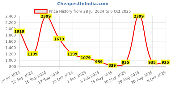 myntra.com ERIDANI Aive Textured Open Toe Wedge Heels eridani Price History Graph from 28 Jul 2024 to 6 Oct 2025