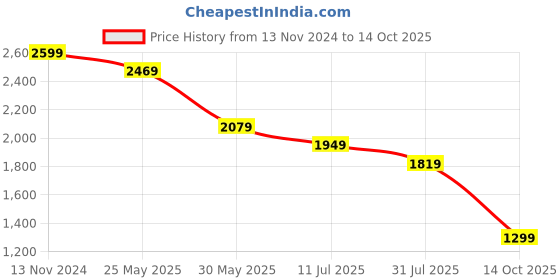 myntra.com ERIDANI Alaya Embellished Open Toe Party Block Heels eridani Price History Graph from 13 Nov 2024 to 14 Oct 2025