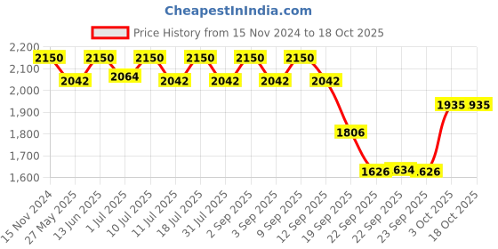 myntra.com ERIDANI Amber Embellished Open Toe Flats eridani Price History Graph from 15 Nov 2024 to 16 Oct 2025