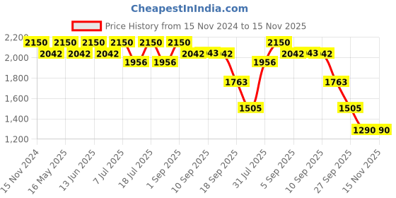 myntra.com ERIDANI Amber Embellished Party Open Toe Flats eridani Price History Graph from 15 Nov 2024 to 14 Nov 2025