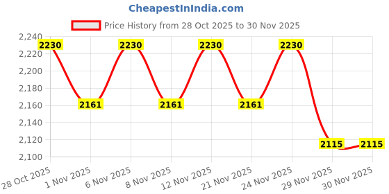 myntra.com ERIDANI Aroha Block Backstrap Sandals eridani Price History Graph from 28 Oct 2025 to 29 Nov 2025