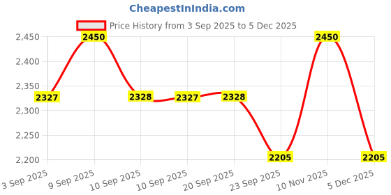 myntra.com ERIDANI Arthur Women Woven Buckle Block Heel Mules eridani Price History Graph from 3 Sep 2025 to 5 Dec 2025