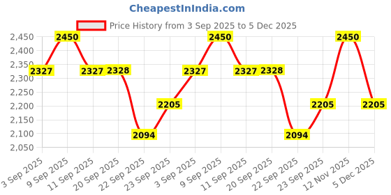 myntra.com ERIDANI Arthur Women Woven Buckle Block Heel Mules eridani Price History Graph from 3 Sep 2025 to 5 Dec 2025