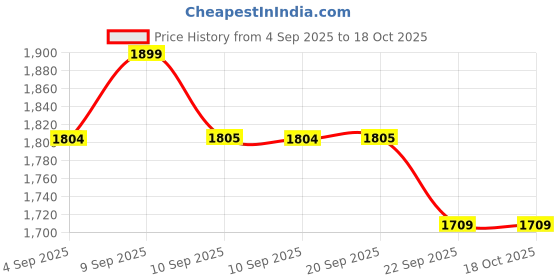 myntra.com ERIDANI Arzu Metallic Kolhapuri Heels eridani Price History Graph from 4 Sep 2025 to 18 Oct 2025