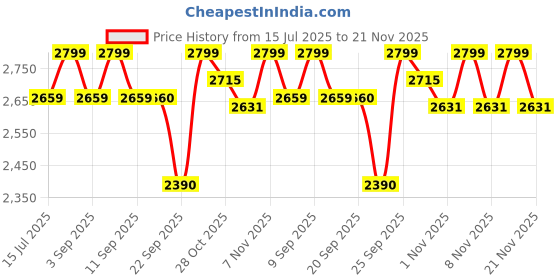 myntra.com ERIDANI Avion Platform Heel Sandals with Buckles eridani Price History Graph from 15 Jul 2025 to 21 Nov 2025