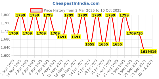myntra.com ERIDANI Black Block Sandals eridani Price History Graph from 2 Mar 2025 to 10 Oct 2025