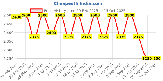myntra.com ERIDANI Black Platform Sandals eridani Price History Graph from 20 Feb 2025 to 15 Oct 2025