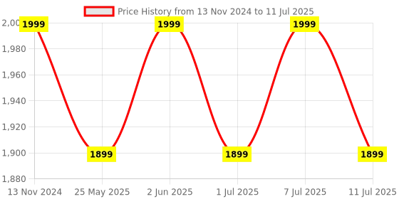 myntra.com ERIDANI Block Heels With Backstrap eridani Price History Graph from 13 Nov 2024 to 11 Jul 2025