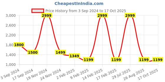 myntra.com ERIDANI Block Mules eridani Price History Graph from 3 Sep 2024 to 16 Oct 2025