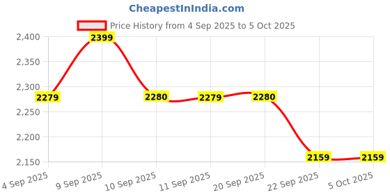 myntra.com ERIDANI Block Mules eridani Price History Graph from 4 Sep 2025 to 5 Oct 2025