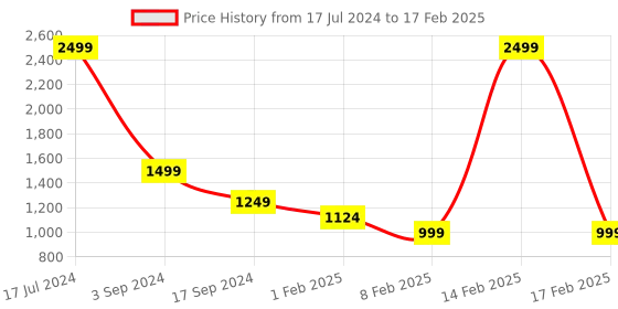 myntra.com ERIDANI Block Mules with Bows eridani Price History Graph from 17 Jul 2024 to 17 Feb 2025