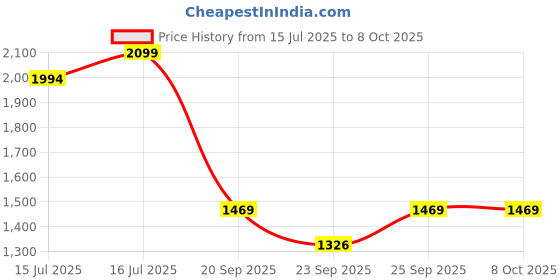 myntra.com ERIDANI Block Mules with Bows eridani Price History Graph from 15 Jul 2025 to 7 Oct 2025