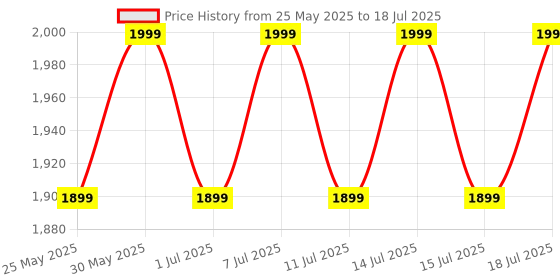 myntra.com ERIDANI Block Mules with Laser Cuts eridani Price History Graph from 25 May 2025 to 15 Jul 2025