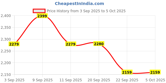 myntra.com ERIDANI Block Mules with Laser Cuts eridani Price History Graph from 3 Sep 2025 to 5 Oct 2025