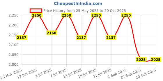 myntra.com ERIDANI Block Pumps with Buckles eridani Price History Graph from 25 May 2025 to 20 Oct 2025
