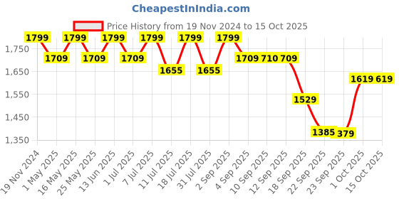myntra.com ERIDANI Block Sandals eridani Price History Graph from 19 Nov 2024 to 15 Oct 2025