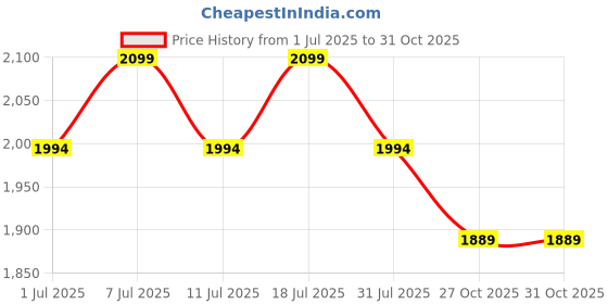 myntra.com ERIDANI Block Sandals eridani Price History Graph from 1 Jul 2025 to 31 Oct 2025
