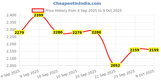 myntra.com ERIDANI Block Sandals eridani Price History Graph from 4 Sep 2025 to 9 Oct 2025