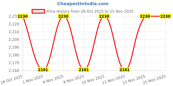 myntra.com ERIDANI Block Sandals eridani Price History Graph from 28 Oct 2025 to 24 Nov 2025