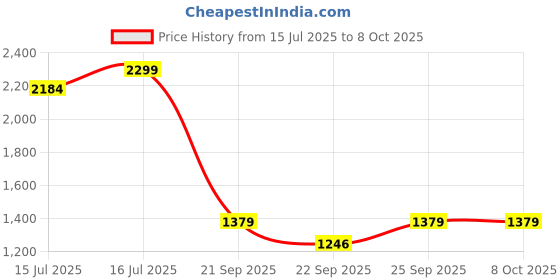 myntra.com ERIDANI Block Sandals with Laser Cuts eridani Price History Graph from 15 Jul 2025 to 8 Oct 2025
