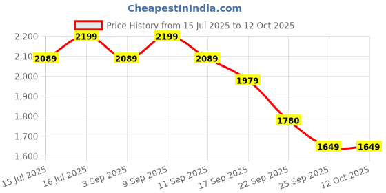 myntra.com ERIDANI Block Sandals with Laser Cuts eridani Price History Graph from 15 Jul 2025 to 11 Oct 2025