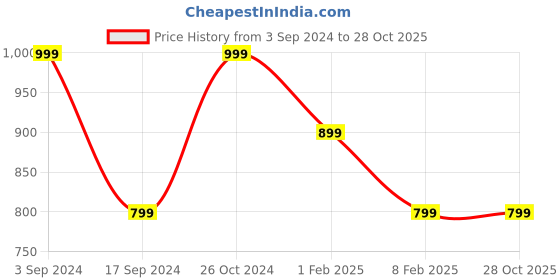 myntra.com ERIDANI Braided Open Toe Flats eridani Price History Graph from 3 Sep 2024 to 27 Oct 2025