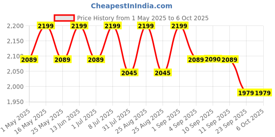 myntra.com ERIDANI Crystalline Open Toe Block Heels eridani Price History Graph from 1 May 2025 to 6 Oct 2025
