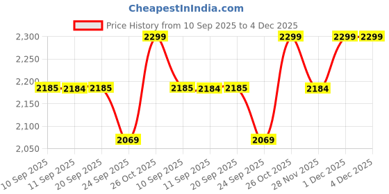 myntra.com ERIDANI Daniel Buckle Wedges eridani Price History Graph from 10 Sep 2025 to 4 Dec 2025