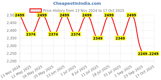 myntra.com ERIDANI Elina Embellished Work Block Mules eridani Price History Graph from 13 Nov 2024 to 16 Oct 2025