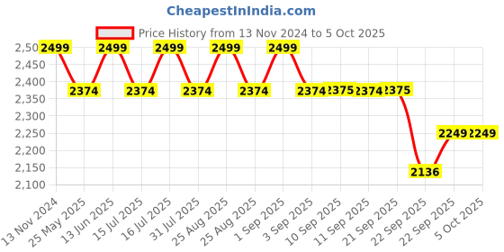 myntra.com ERIDANI Elina Embellished Work Block Mules eridani Price History Graph from 13 Nov 2024 to 4 Oct 2025