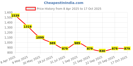 myntra.com ERIDANI Elvire Embellished One Toe Flats eridani Price History Graph from 8 Apr 2025 to 17 Oct 2025
