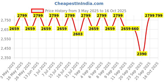 myntra.com ERIDANI Embellished Block Heels eridani Price History Graph from 3 May 2025 to 16 Oct 2025