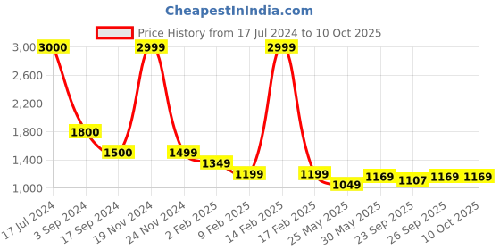 myntra.com ERIDANI Embellished Block Mules eridani Price History Graph from 17 Jul 2024 to 10 Oct 2025