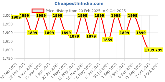 myntra.com ERIDANI Embellished Block Mules with Bows eridani Price History Graph from 20 Feb 2025 to 8 Oct 2025