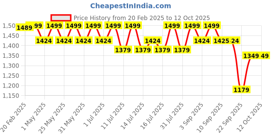 myntra.com ERIDANI Embellished Block Sandals eridani Price History Graph from 20 Feb 2025 to 12 Oct 2025