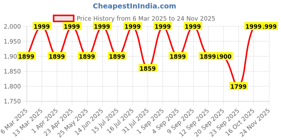myntra.com ERIDANI Embellished Block Sandals eridani Price History Graph from 6 Mar 2025 to 24 Nov 2025