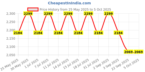 myntra.com ERIDANI Embellished Block Sandals eridani Price History Graph from 25 May 2025 to 4 Oct 2025
