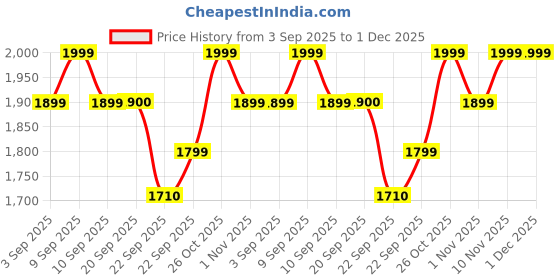 myntra.com ERIDANI Embellished Block Sandals eridani Price History Graph from 3 Sep 2025 to 1 Dec 2025