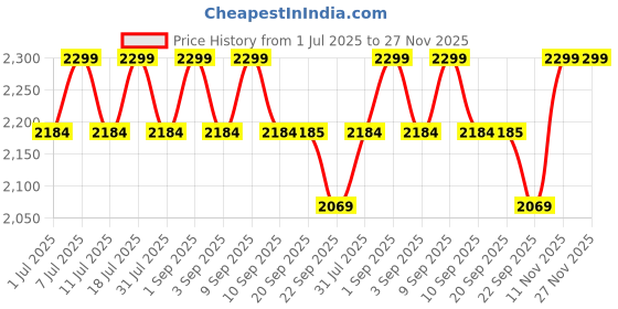 myntra.com ERIDANI Embellished Block Sandals with Buckles eridani Price History Graph from 1 Jul 2025 to 27 Nov 2025