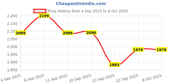 myntra.com ERIDANI Embellished Block Sandals with Buckles eridani Price History Graph from 4 Sep 2025 to 7 Oct 2025