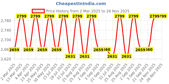 myntra.com ERIDANI Embellished Ethnic Block Heel Mules eridani Price History Graph from 2 Mar 2025 to 26 Nov 2025